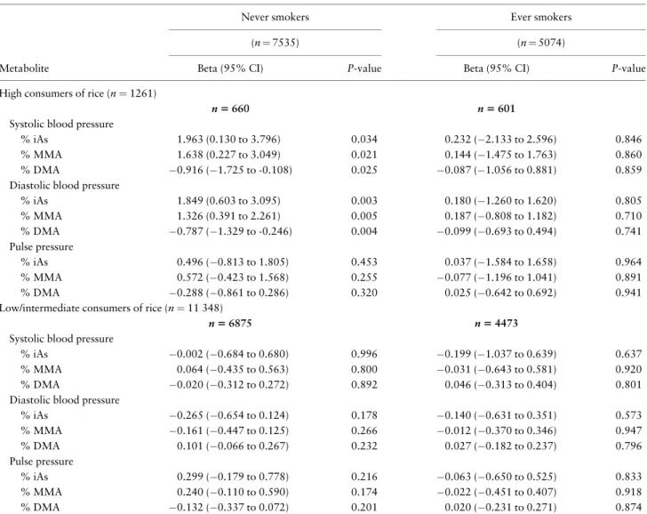Table 2. Mendelian randomization estimates for the associations between three measures of arsenic metabolism efficiency and hypertensive traits