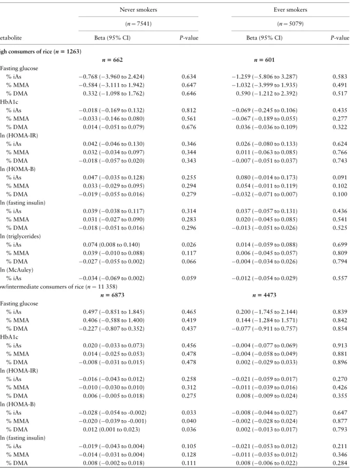 Table 3. Mendelian randomization estimates for the associations between three measures of arsenic metabolism efficiency and diabetic traits