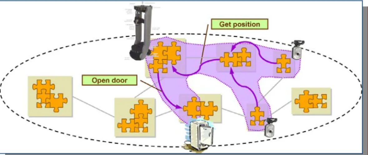 Fig. 5: A simple P EIS  Ecology in which a robot, a refrigerator, and two cameras co-operate in the  performance of a task