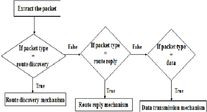 Fig 3: Basic operation- Flow chart of Dynamic Source routing  protocol 