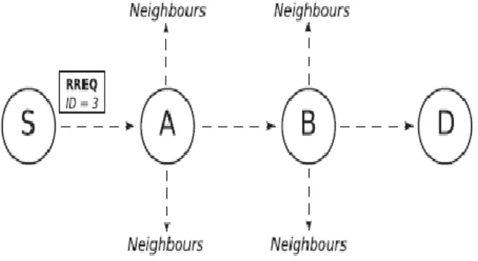Fig. 4 Path discovery with RREQ 