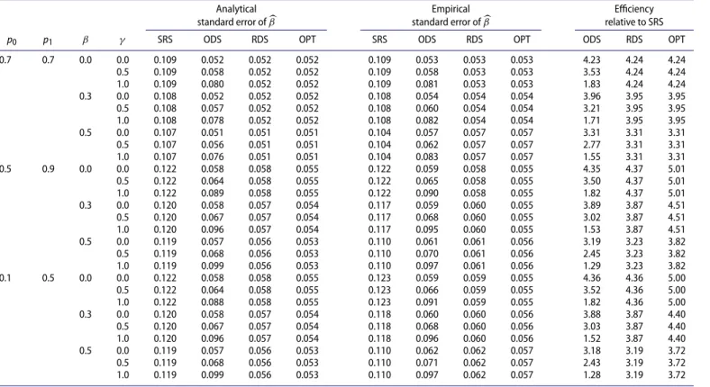 Table 1. Simulation results for linear regression with discrete covariates.