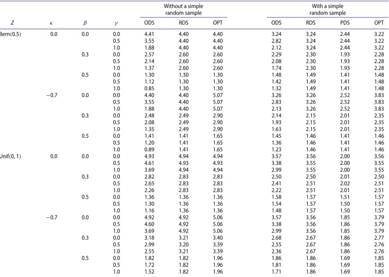 Table 2. Relative efficiencies of two-phase designs to simple random sampling for linear regression with a continuous expensive covariate.