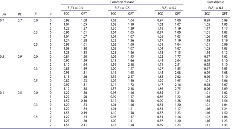 Table 3. Relative efficiencies of other two-phase designs to case-control sampling for logistic regression.