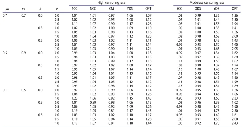 Table 4. Relative efficiencies of other two-phase designs to case-cohort sampling under the proportional hazards model.