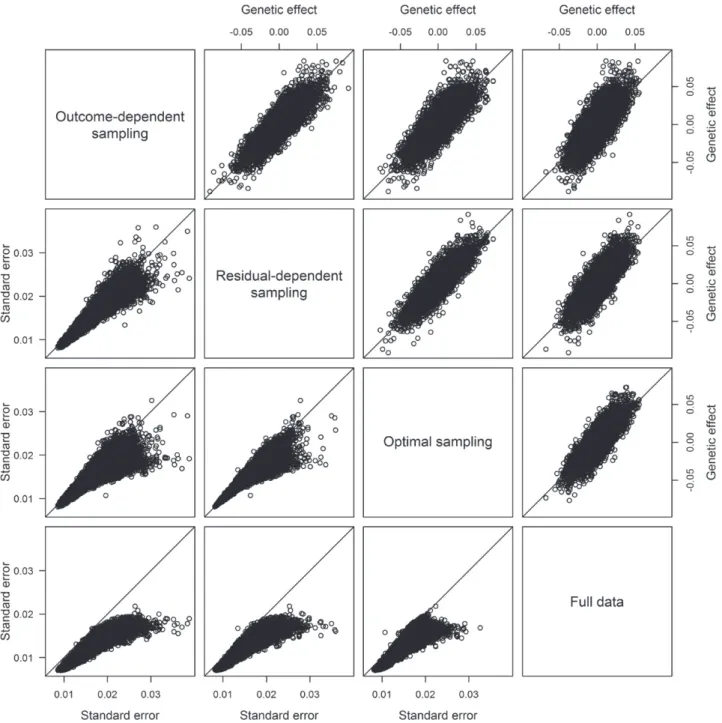 Figure 1. Estimates of the genetic effects, shown in the upper right triangle, and standard errors, shown in the lower left triangle, from the linear regression of the log- log-transformed body mass index on SNPs in the deeply phenotyped reference for the 