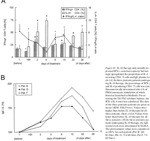 Figure 10. IL-10 therapy only initially de-