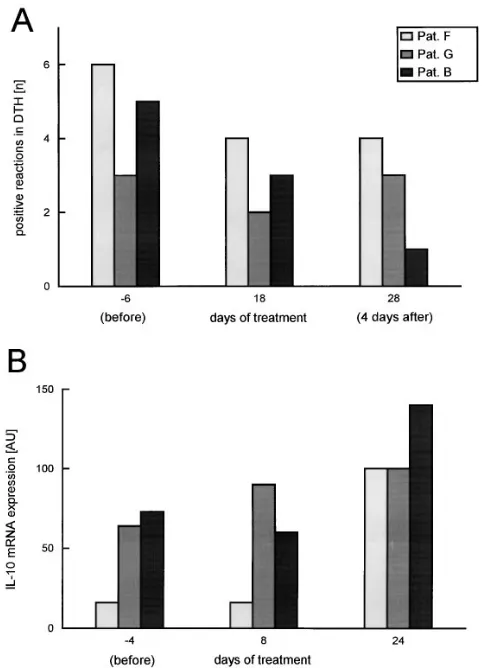 Figure 11. IL-10 therapy increased intralesional IL-10 mRNA ex-pression and diminished DTH response to recall antigens in the non-lesional cutis
