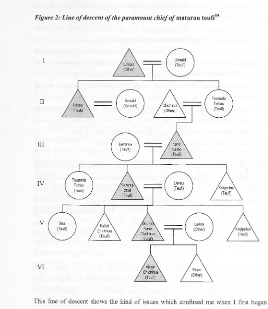 Figure 2: Line of descent of the paramount chief ofmatarau teufi