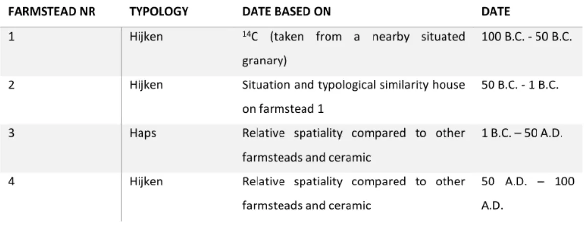 Table 2.1: Dating methods used to separate the various farmsteads in time at the excavations of  Raalte-Jonge Raan (After van der Velde 2011a, 55, table 3.10)