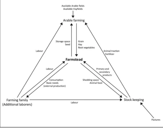 Figure 3.1:  The  process related  farmstead model: The agricultural processes causally related to  the presence of a farmstead