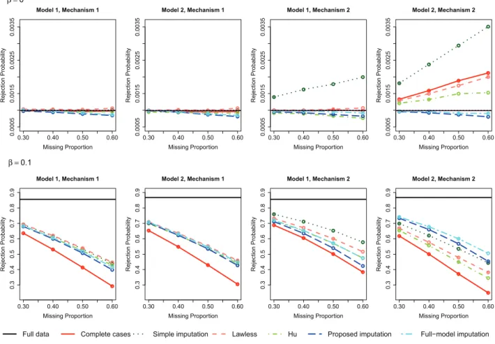 Figure 1. Rejection probabilities for the continuous phenotype under the null and alternative hypotheses for Mechanisms 1 and 2.