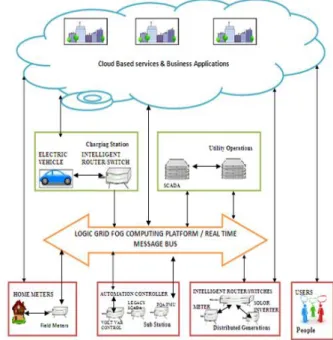 FIGURE 1:-FOG AND CLOUD ARCHITECTURE  The  largest  boost  in  the  growth  of  distributed  computing  happened  around  year  2000  when  the  network  bandwidth,  processor  clock  rate  and  RAM  (Random-Access Memory) capacity arrived the Giga  range