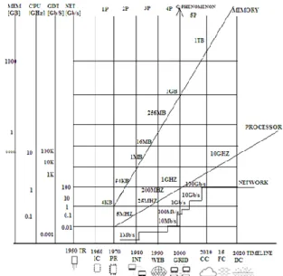 Figure 2: The decade phases of the development of ICT  and  its  relations  to  the  G-phenomena  and  Distributed  Computing  Hierarchy:  Cloud  Computing  (CC),  Fog  Computing (FC) and Dew Computing (DC)