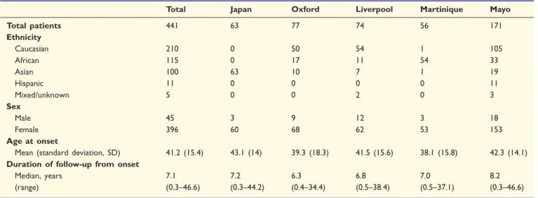Table 2 Estimation of the effects of covariates on the rates of recurrence for attacks
