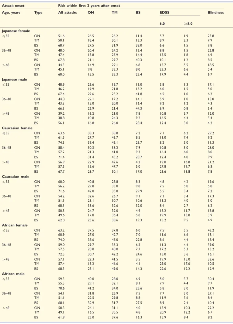 Table 4 Likelihood (%) of developing attacks and disability by Year 2 for patients on IST from onset