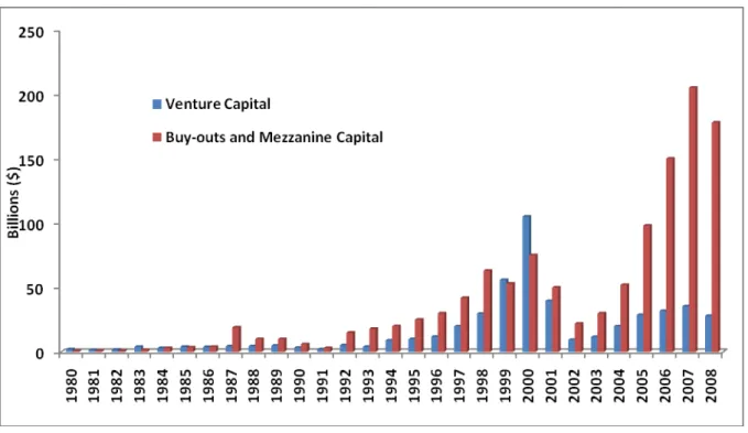 Figure 2: US Venture Capital Development 1980-2008. Source: NVCA, 2009, no private equity 