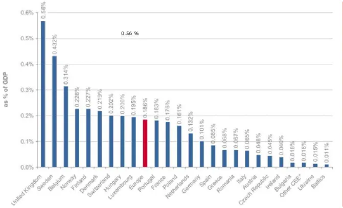 Figure 3 Private Equity Investments as percentage of total GDP, Source: Groh et al (2010) 