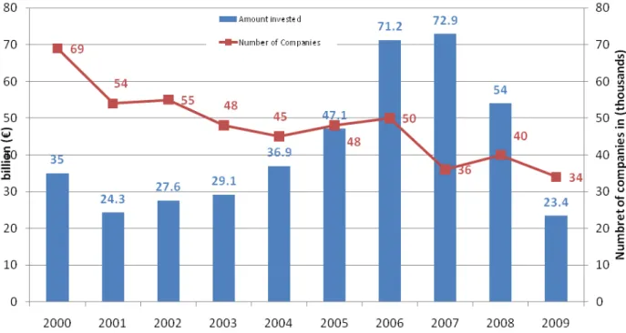 Figure 4: European Private Equity development 2000-2009, source EVCA, 2009 