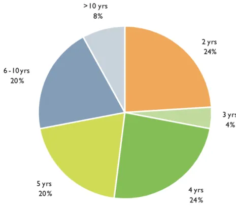 Figure 9 GCC private equity houses age (Zawya, 2010) 