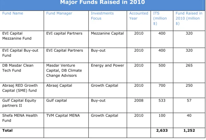 Table 1: GCC Major funds raised in 2010 (adopted from Zawya, 2010) 