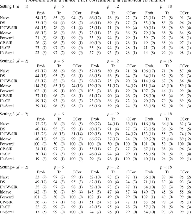 Table 1. Simulation results: mean (×10 2 ) and standard deviation (×10 2 , in parentheses ) of the Frobenius norm distance, trace correlation and canonical correlation