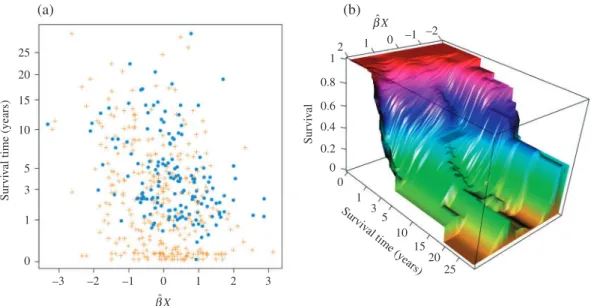 Fig. 1. Fitted direction and survival function of the semiparametric inverse regression: (a) the projected direction versus the observed failure times (blue dots) and censoring times (orange plus signs); (b) a nonparametric estimate of