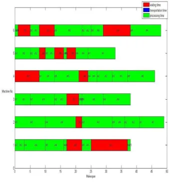 Fig. 4.2 Gantt chart of Experiment No. 1 