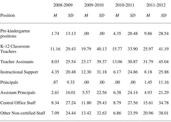 Table 1. Descriptive Statistics for the Percentage of Eliminated Positions that were RIFs as a  Function of Position Type for Each Year of the Study (N = 115)