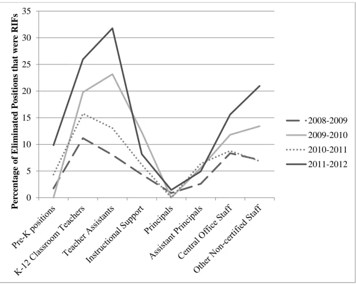 Figure 3. Percentage of eliminated positions that were RIFs as a function of position type for  each year of the study