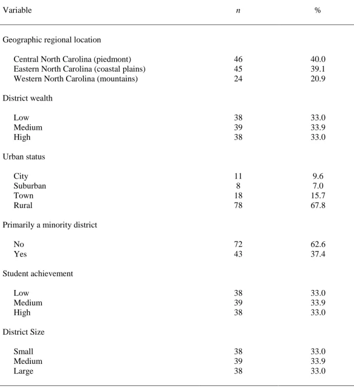 Table 3. Descriptive Statistics for Independent Variables for Research Question 1 (N = 115)