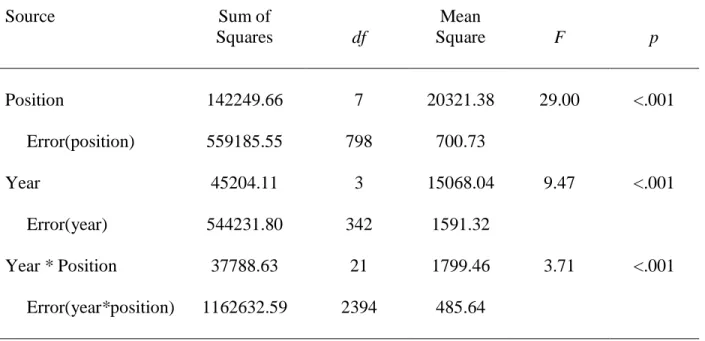 Table 4. Results from ANOVA for Research Question 1 (N = 115).  Source  Sum of  Squares  df  Mean  Square  F  p  Position  142249.66  7  20321.38  29.00  <.001  Error(position)  559185.55  798  700.73  Year  45204.11  3  15068.04  9.47  <.001  Error(