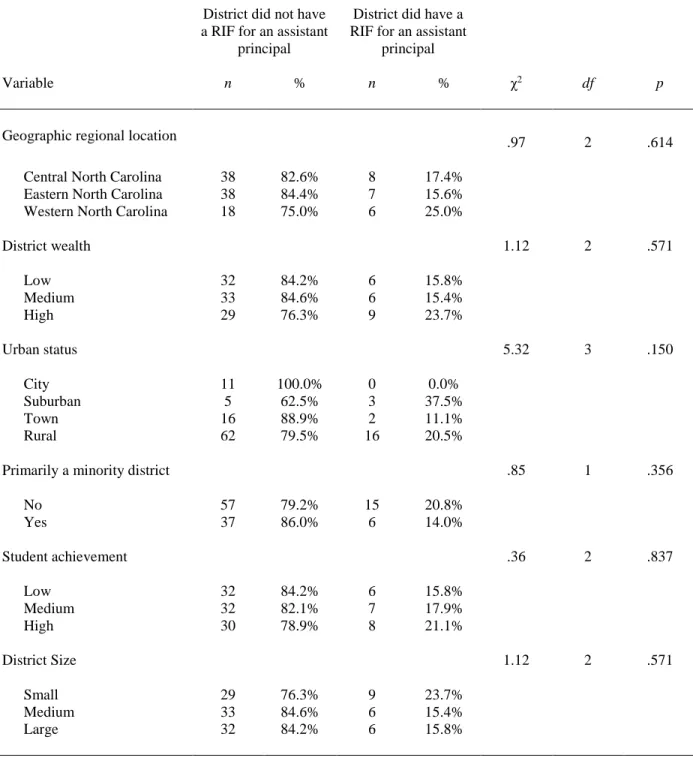 Table 5. Results from Chi-Square Tests of Independence for Six Independent Variables for  the Second Research Question (N = 115)