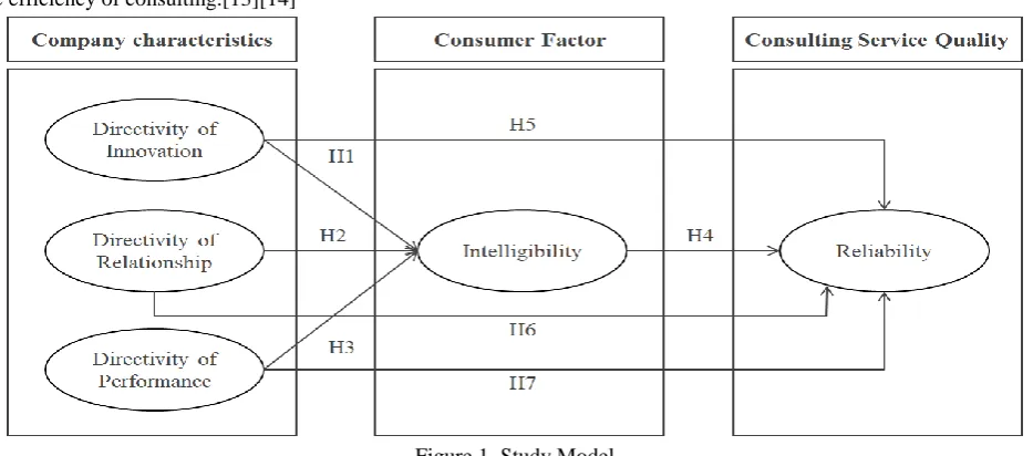 Figure 1. Study Model H4: The intelligibility will have a positive effect on the reliability of consulting service 