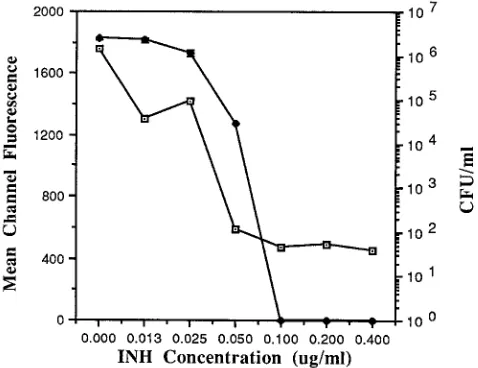 FIG. 3. Effect of various concentrations of INH on the viability of M. tuber-culosiscontainingcytometry