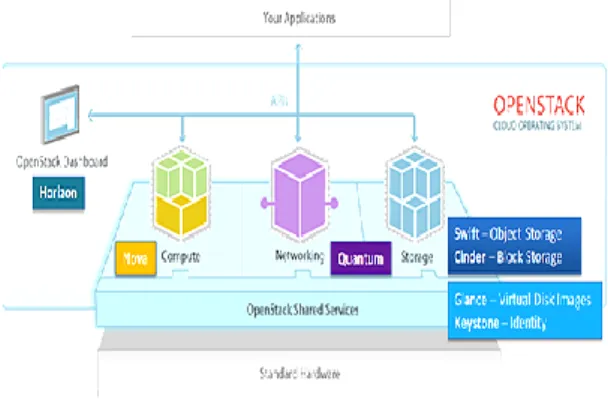 Figure 2 shows the main components of Openstack. 