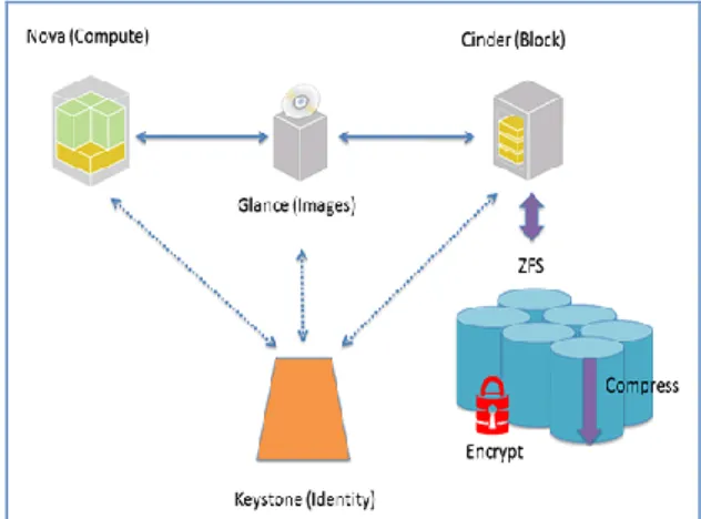 Fig 4: Cinder block storage service 