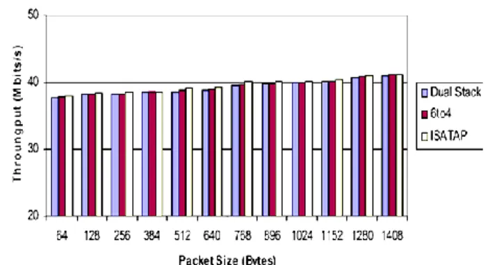 Figure  5:  IPv6  throughput  comparison  on  three  transition mechanism 