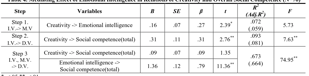 Table 4. Mediating Effect of Emotional Intelligence in Relations of Creativity and Overall Social Competence (N=76) R2 (Adj.R