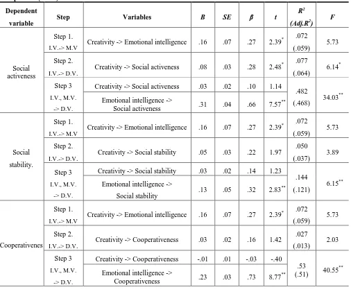 Table 5. Mediating Effect of Emotional Intelligence in Relations of Creativity and Sub-variables of Social Competence (N=76) 
