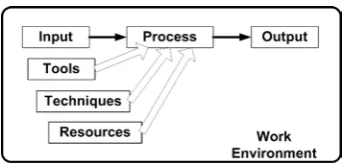 Fig. 6-1.The input-process-output model of a process or task.