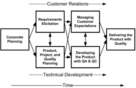 Fig. 3-1.A high-level view of the end-to-end process of quality management.