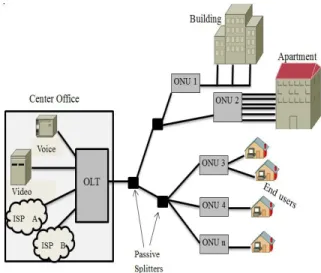 Figure 5: the downstream transmission of EPON  In addition, partial data frame can be forwarded to all  ONU (broadcast type)  or a particular group of ONU  (multicast)