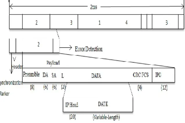 Figure 8 Upstream frame structure of EPON 