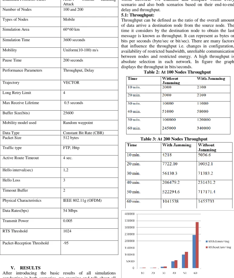 Table I: MANET Simulation Parameters 