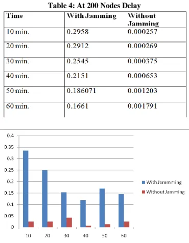 Table 4: At 200 Nodes Delay 