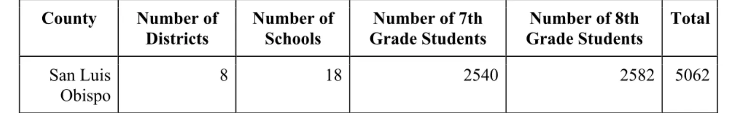 Table 2: San Luis Obispo County Schools  
