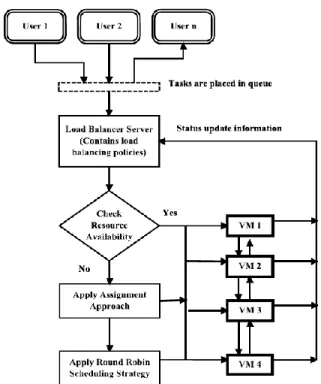 Figure 1: Load Balancing Operational Workflow 