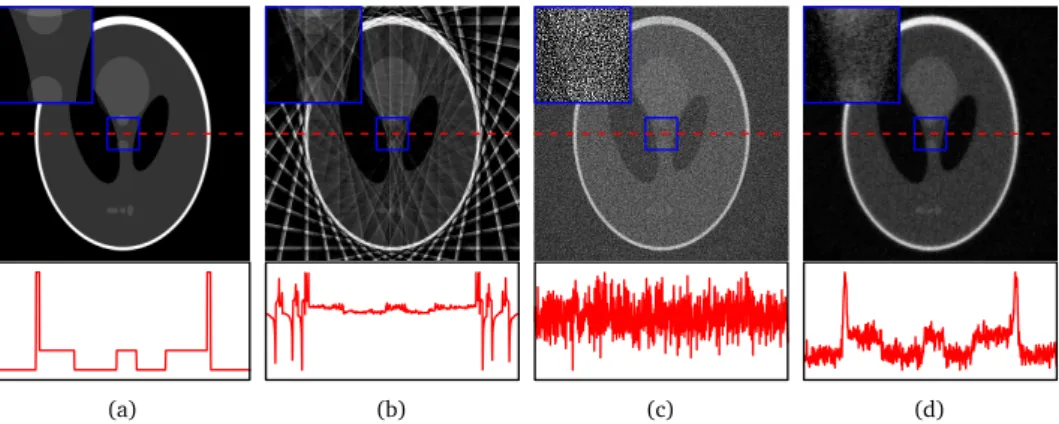 Figure 1.4: Three reconstructions of the Shepp-Logan head phantom (a), showing artifacts that occur with imperfect data