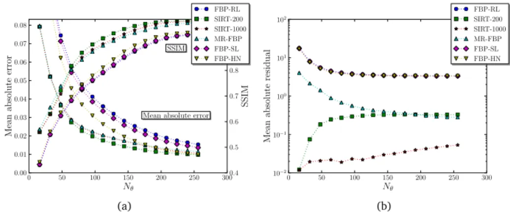 Figure 2.7: The mean absolute error, SSIM, and mean absolute residual of reconstructions calculated with different methods, for PHANTOM 1